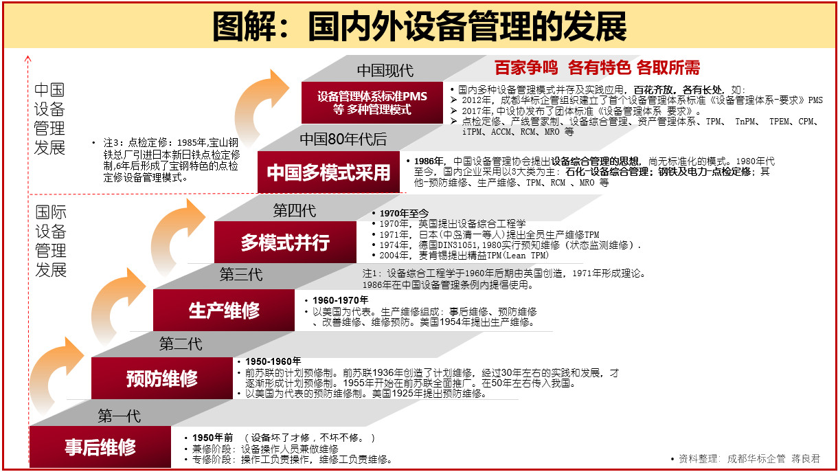 答疑：設備三級保養和TPM有什么異同？